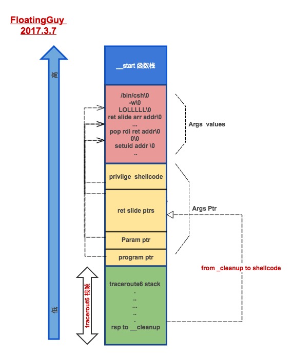 gadget_shellcode