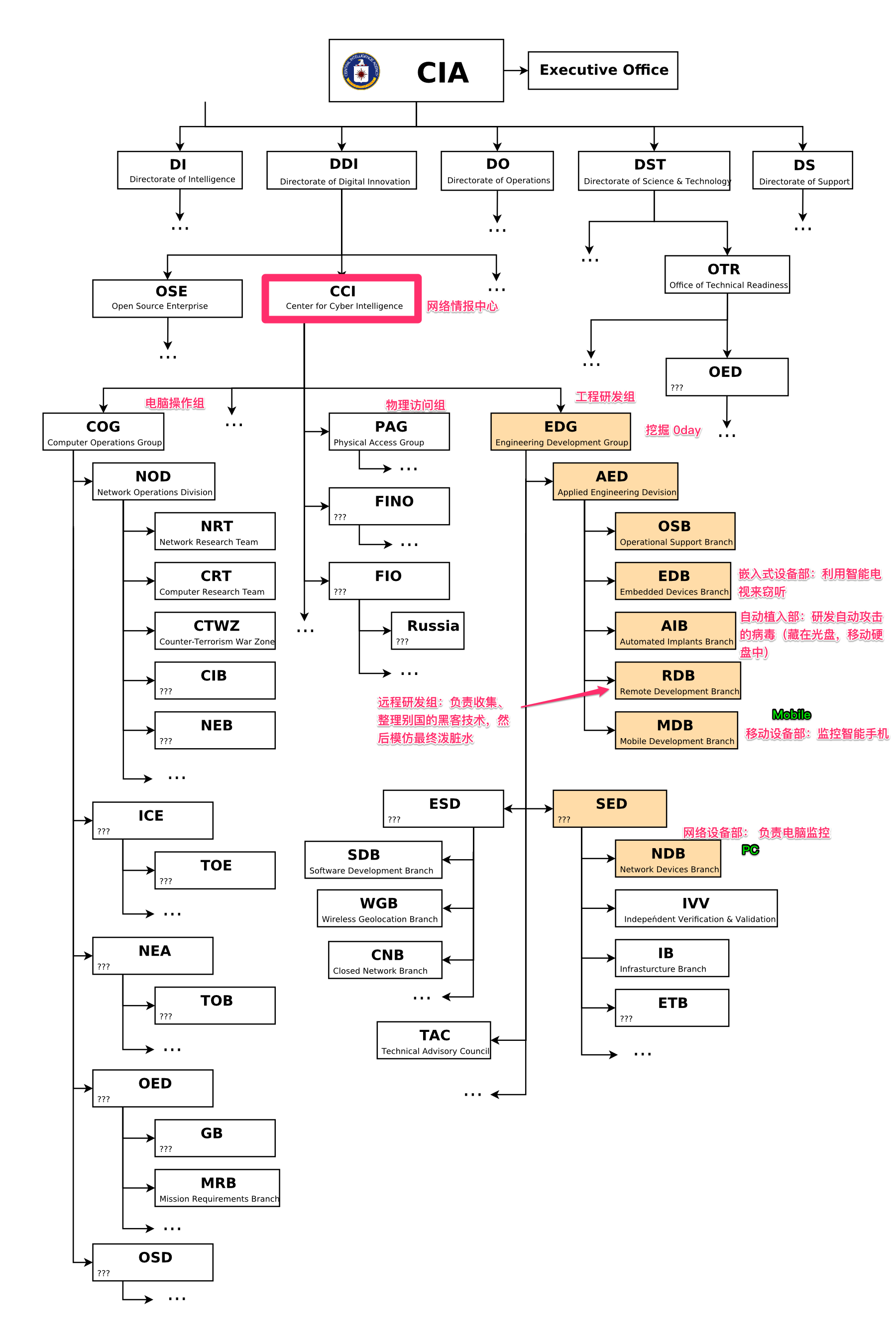 CIA 机构划分