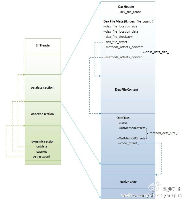 图4 ART翻译classes.dex后得到的ELF格式的oat文件